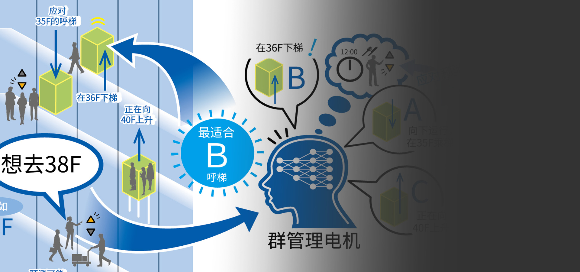 电梯群治理系统