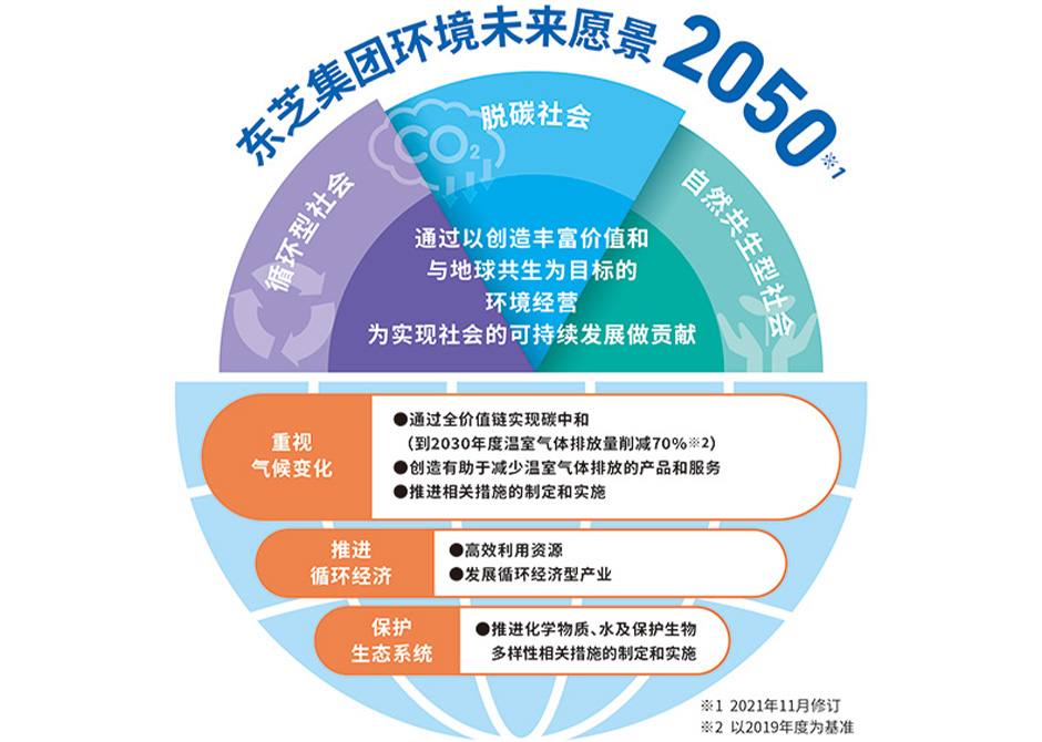 集团情形未来愿景2050